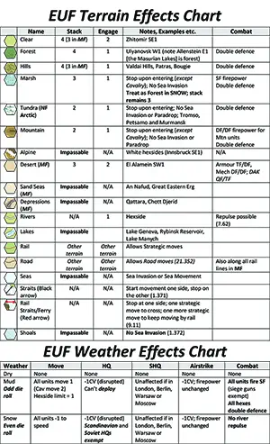 Eurofront 2nd Ed.  Terrain Effects Chart PDF image 2