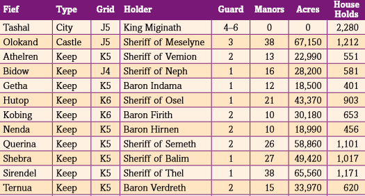 Table of Military Resources