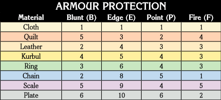 Armour Protection Table